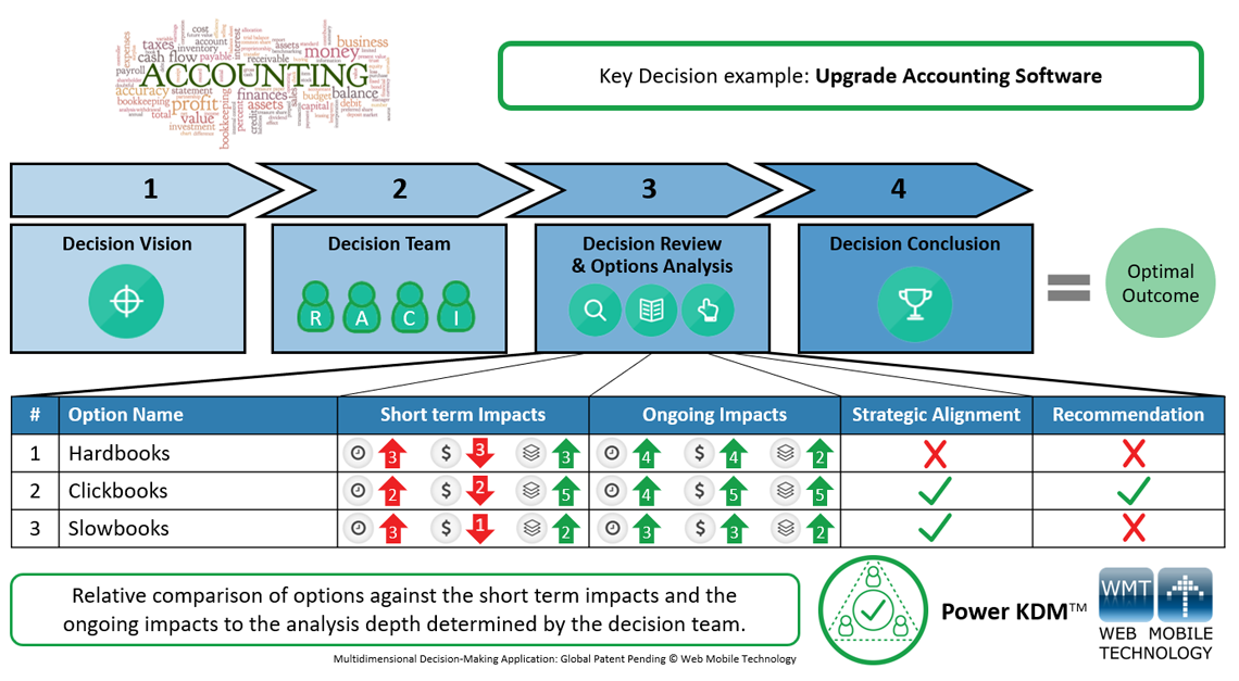 Power KDM - Key Decision Management for an Accounting Software Upgrade key decision