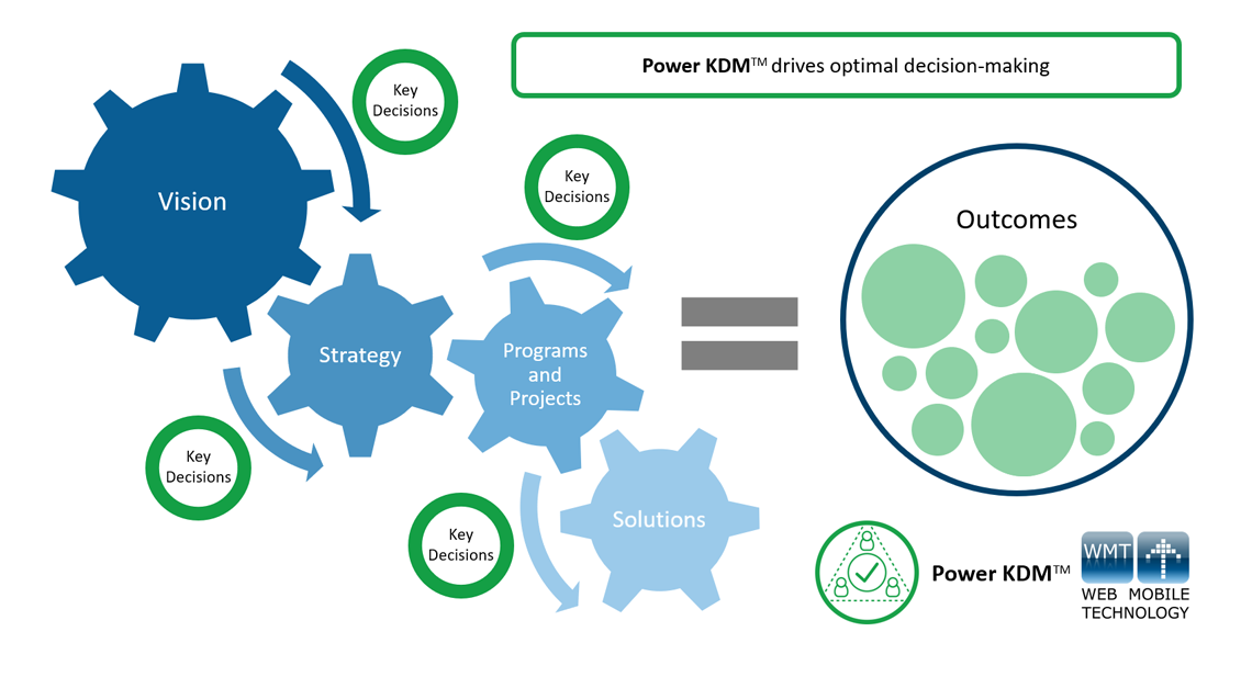 Power KDM - Key Decisions are part of a corporates Vision, Strategy, Programs, Projects and Solutions